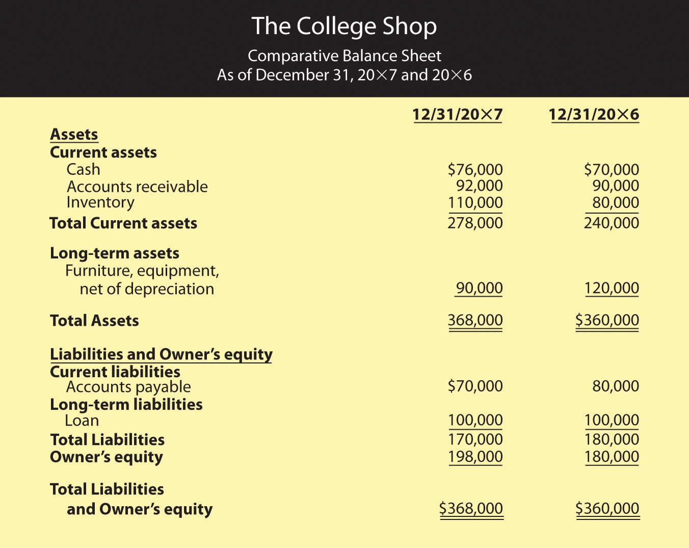 Fully Classified Balance Sheet