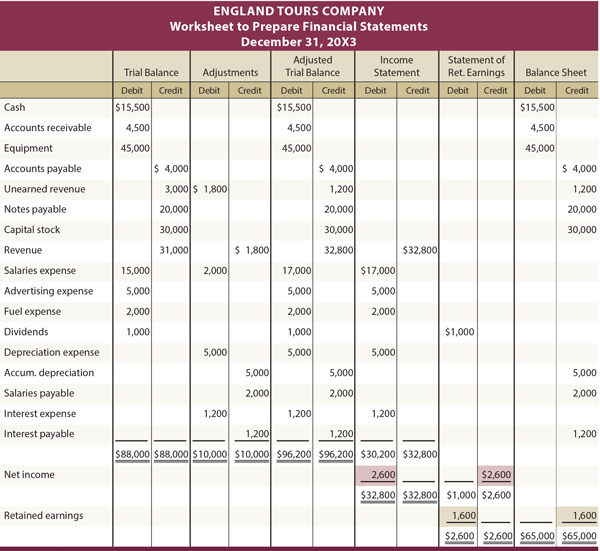 Fully Classified Balance Sheet