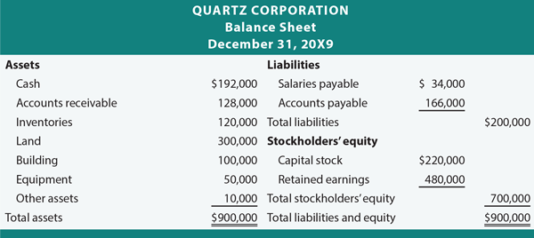 Fully Classified Balance Sheet