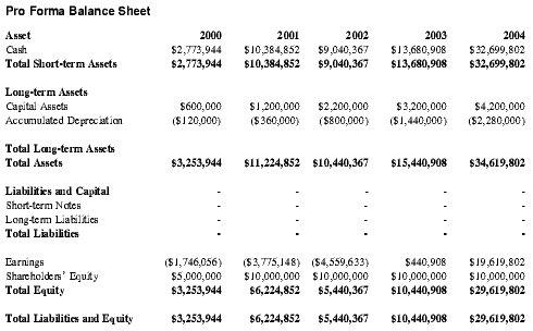 Fully Classified Balance Sheet