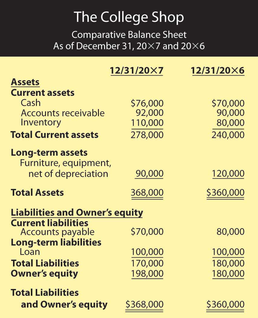 Fully Classified Balance Sheet