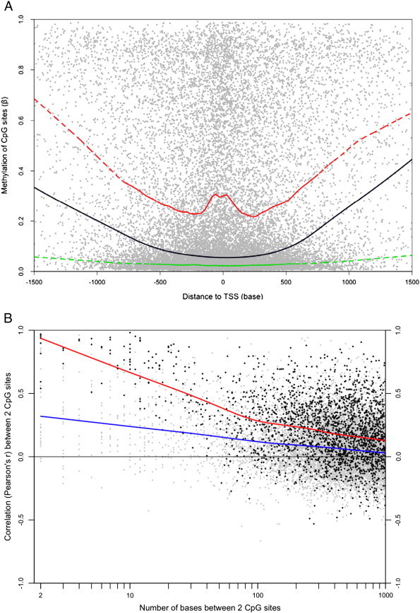 Genomic Imprinting Dna Methylation And Histone Acetylation Are All Examples Of