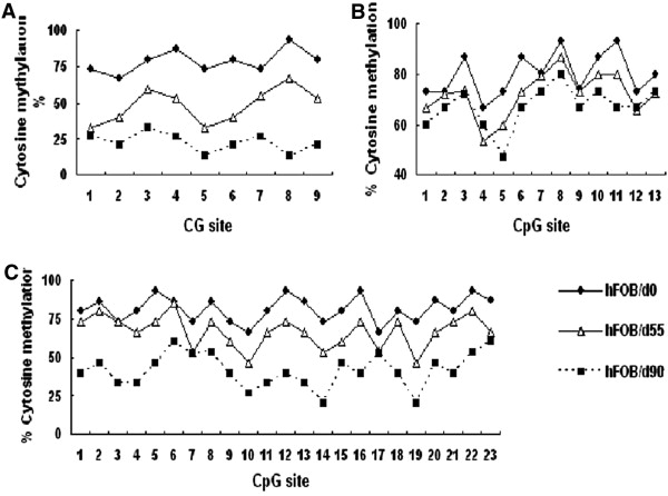 Genomic Imprinting Is Generally Due To The Addition Of Methyl