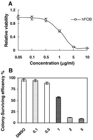 Genomic Imprinting Is Generally Due To The Addition Of Methyl