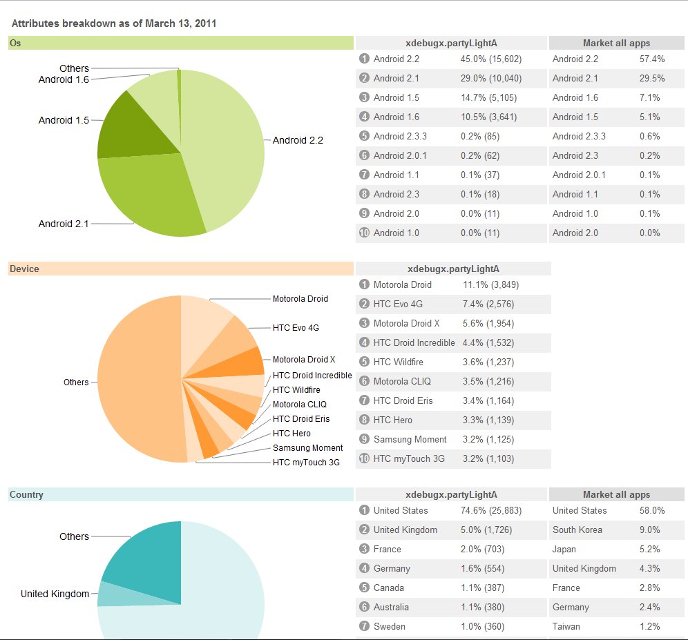 Google Developer Console