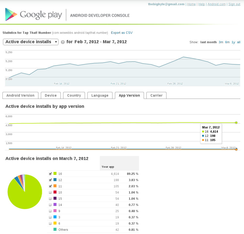 Google Play Developer Console