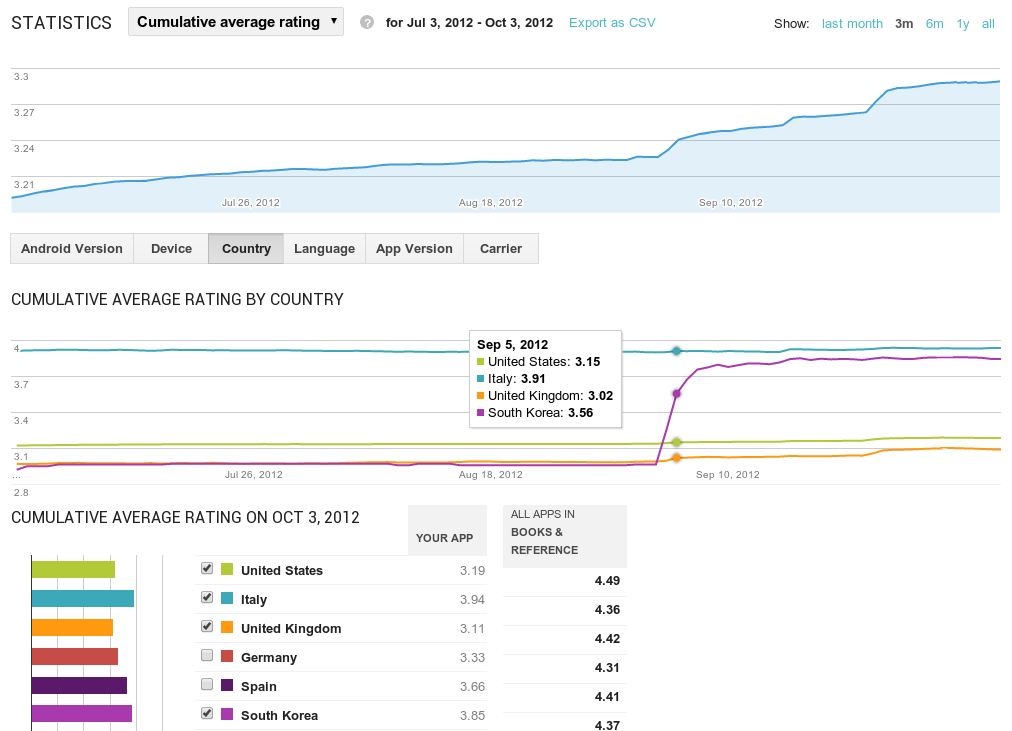 Google Play Developer Console