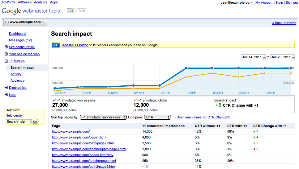 Google Webmasters