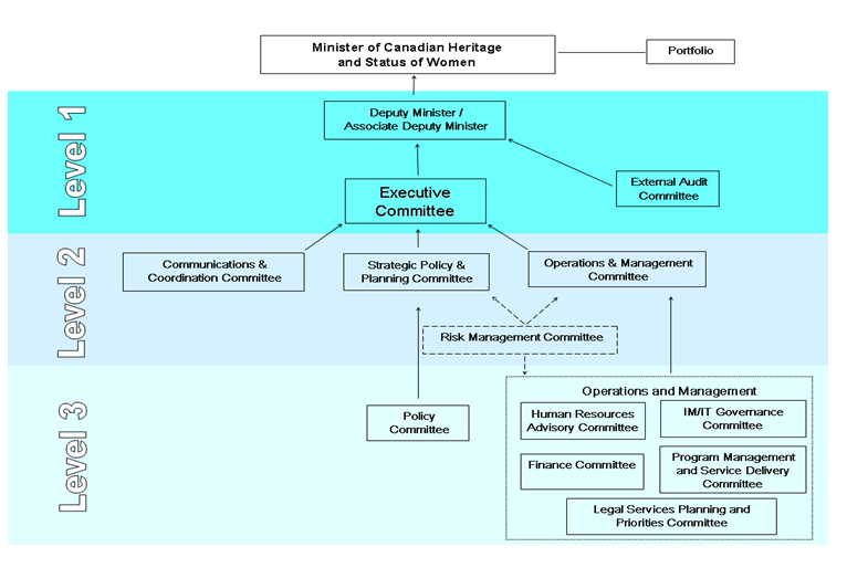 Governance Structure Models