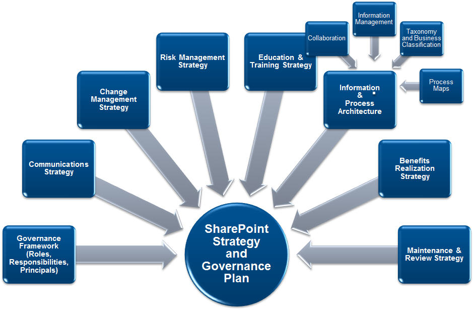 Governance Structure Models