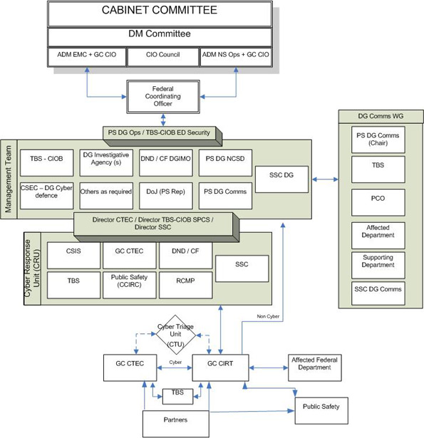 Governance Structure Template