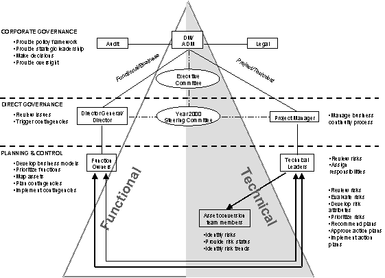 Governance Structure Template