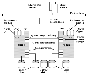 Hardware Components