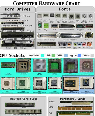 Hardware Components