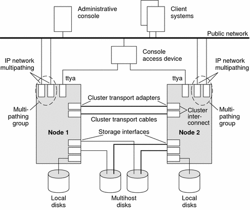 Hardware Components