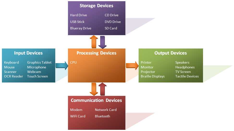 Hardware Devices Of Computer