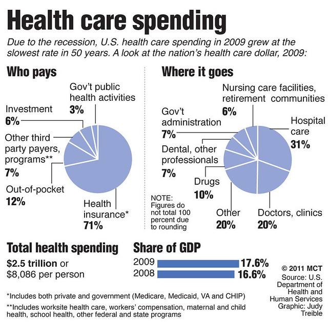 Health Care Costs 2012