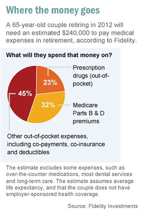 Health Care Costs 2012