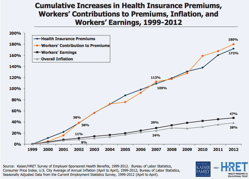 Health Care Costs 2012