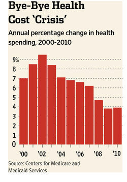 Health Care Costs 2012