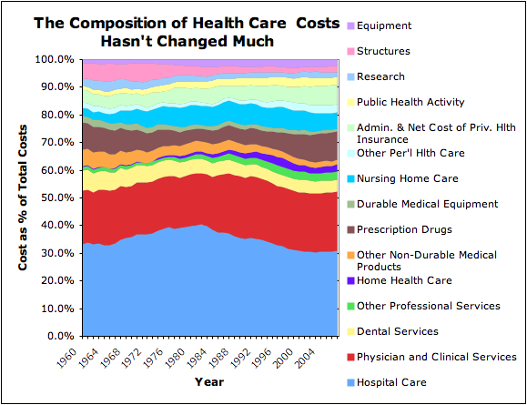 Health Care Costs