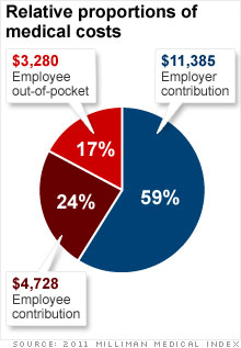 Health Care Costs