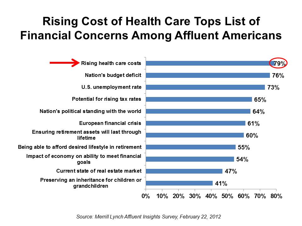 Health Care Costs By Year