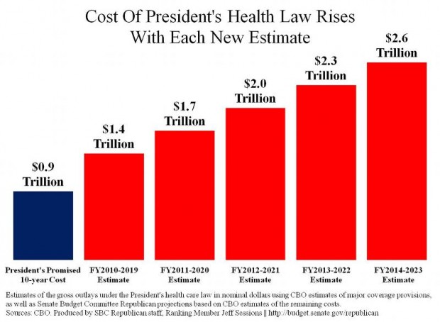 Health Care Costs By Year