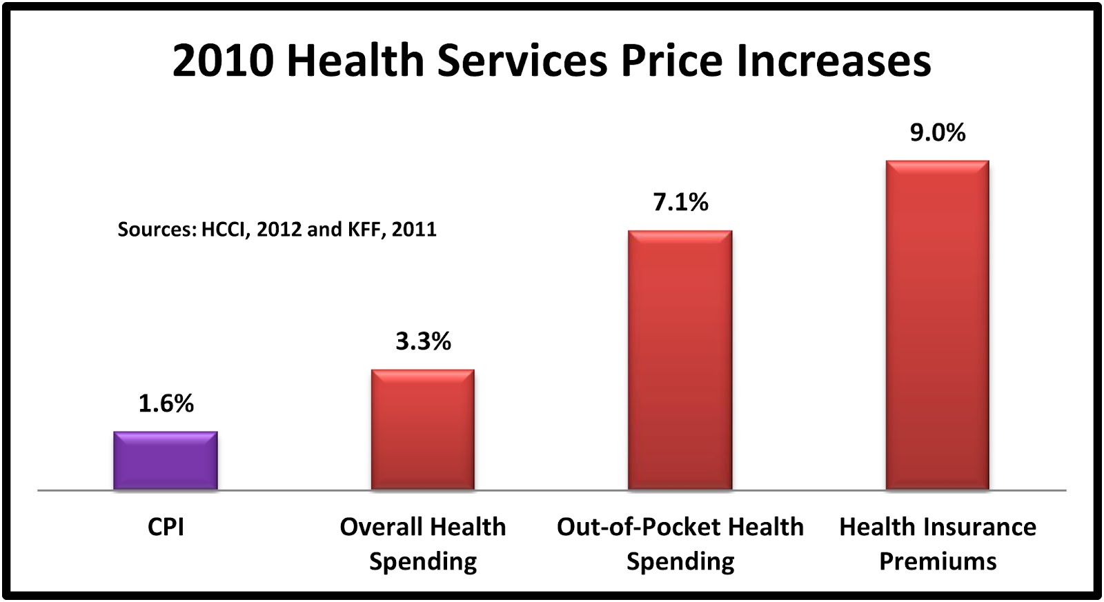 Health Care Costs By Year