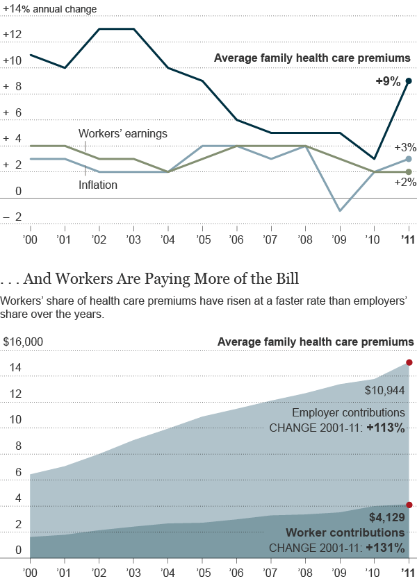 Health Care Costs By Year