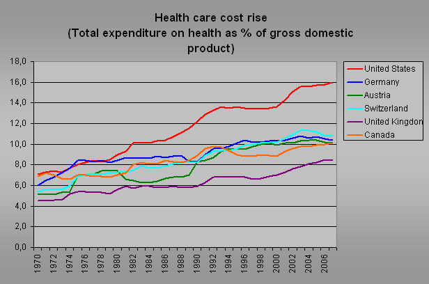 Health Care Costs By Year