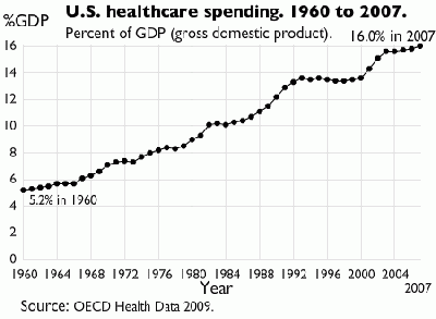 Health Care Costs By Year