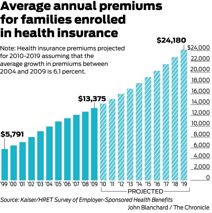 Health Care Costs By Year