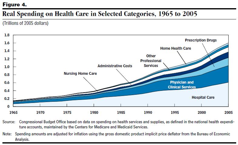 Health Care Costs Chart