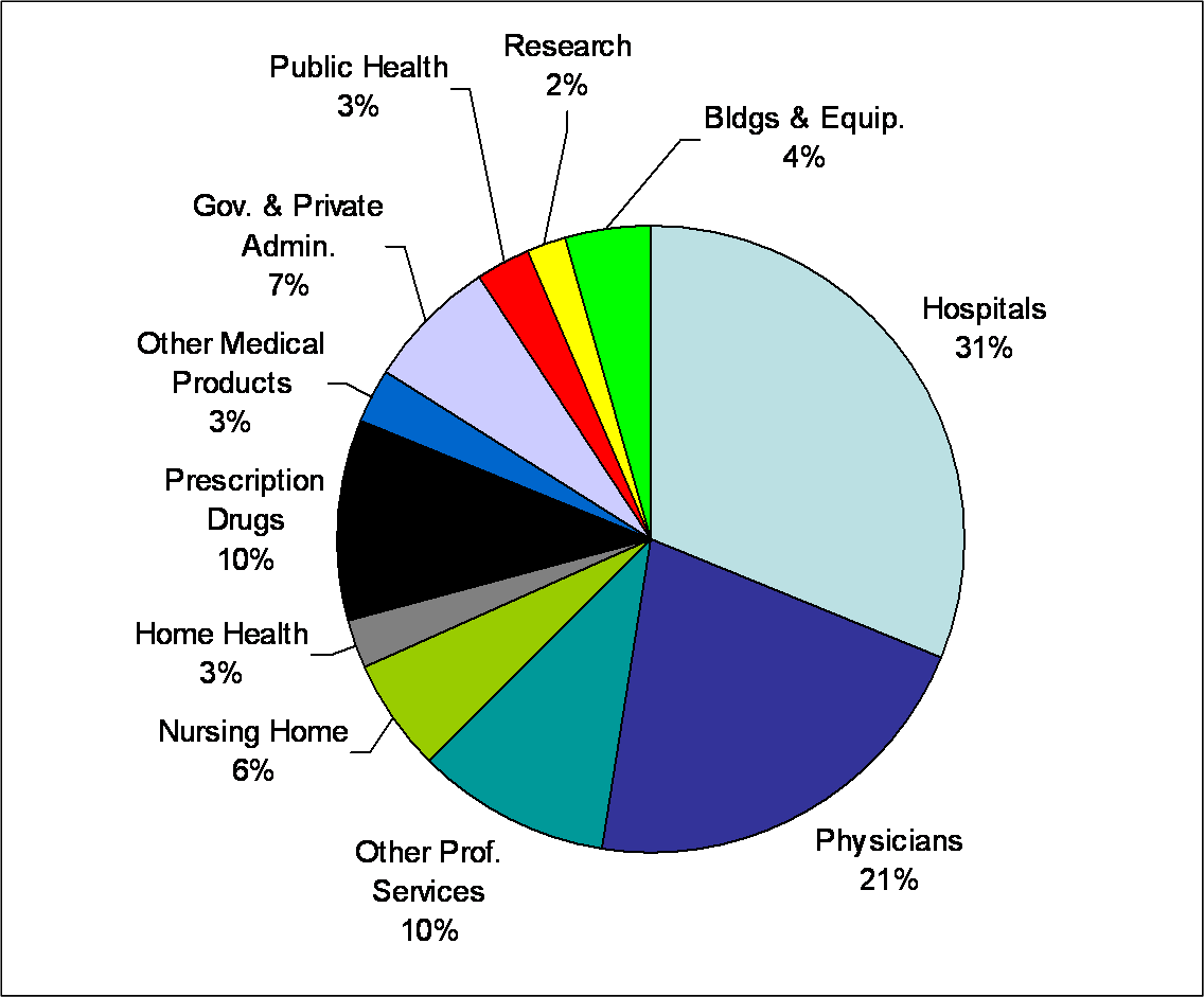 Health Care Costs Chart