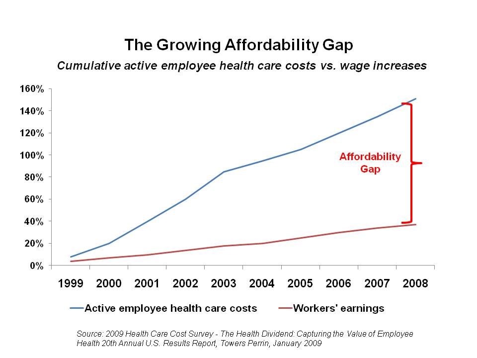 Health Care Costs Chart