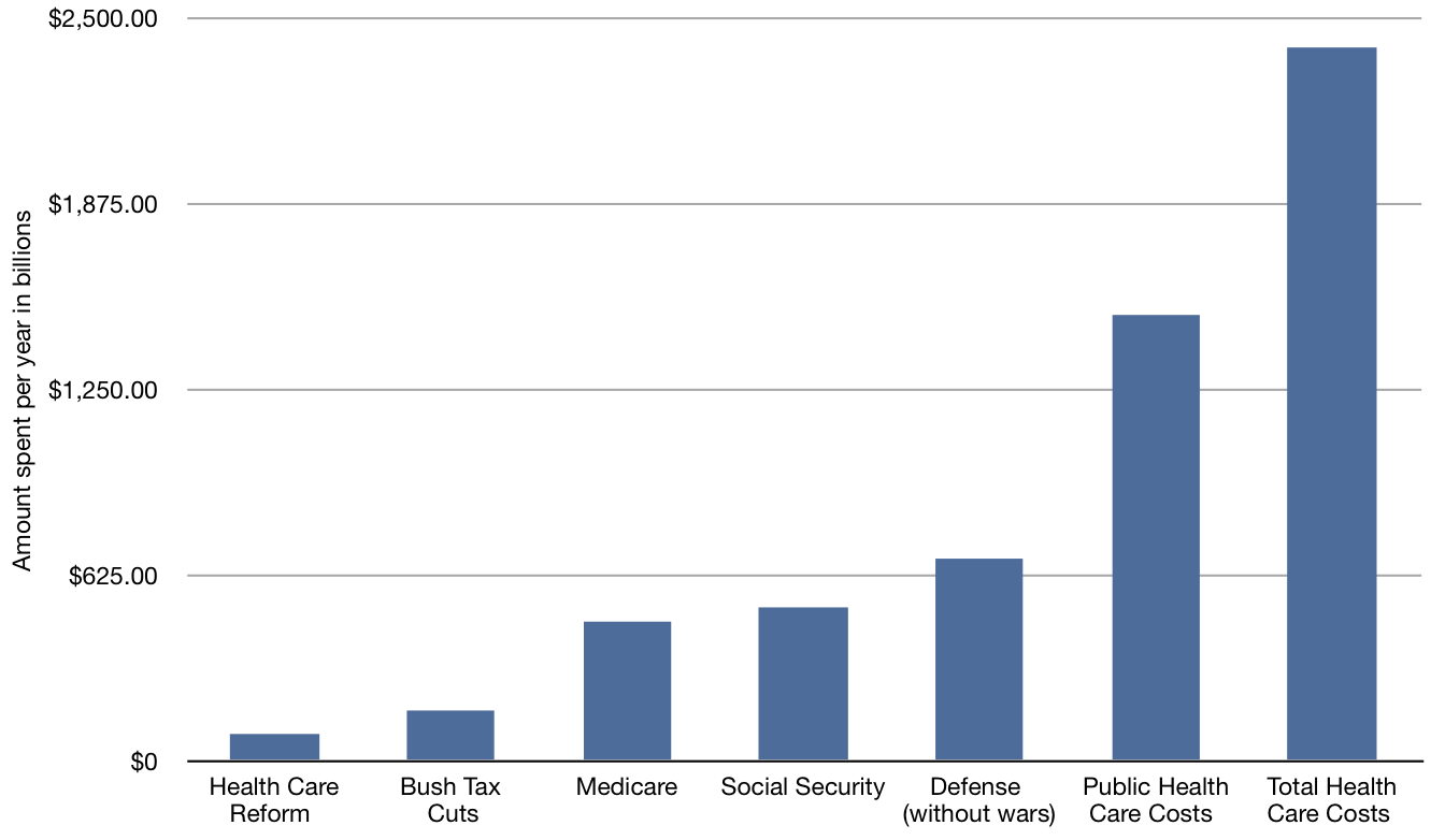 Health Care Costs Chart