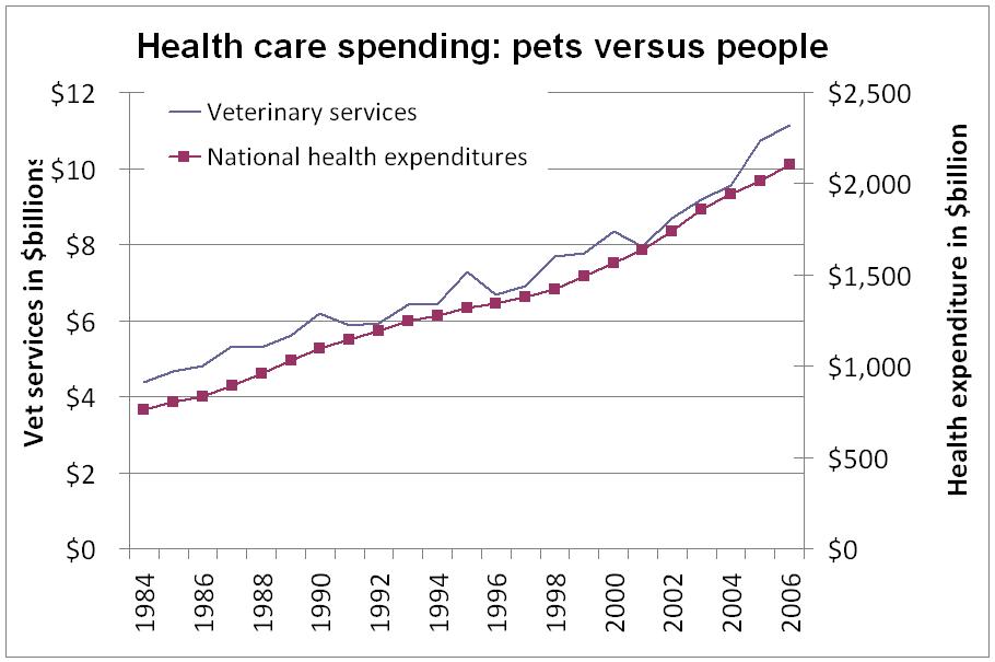 Health Care Costs Chart