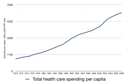 Health Care Costs Chart