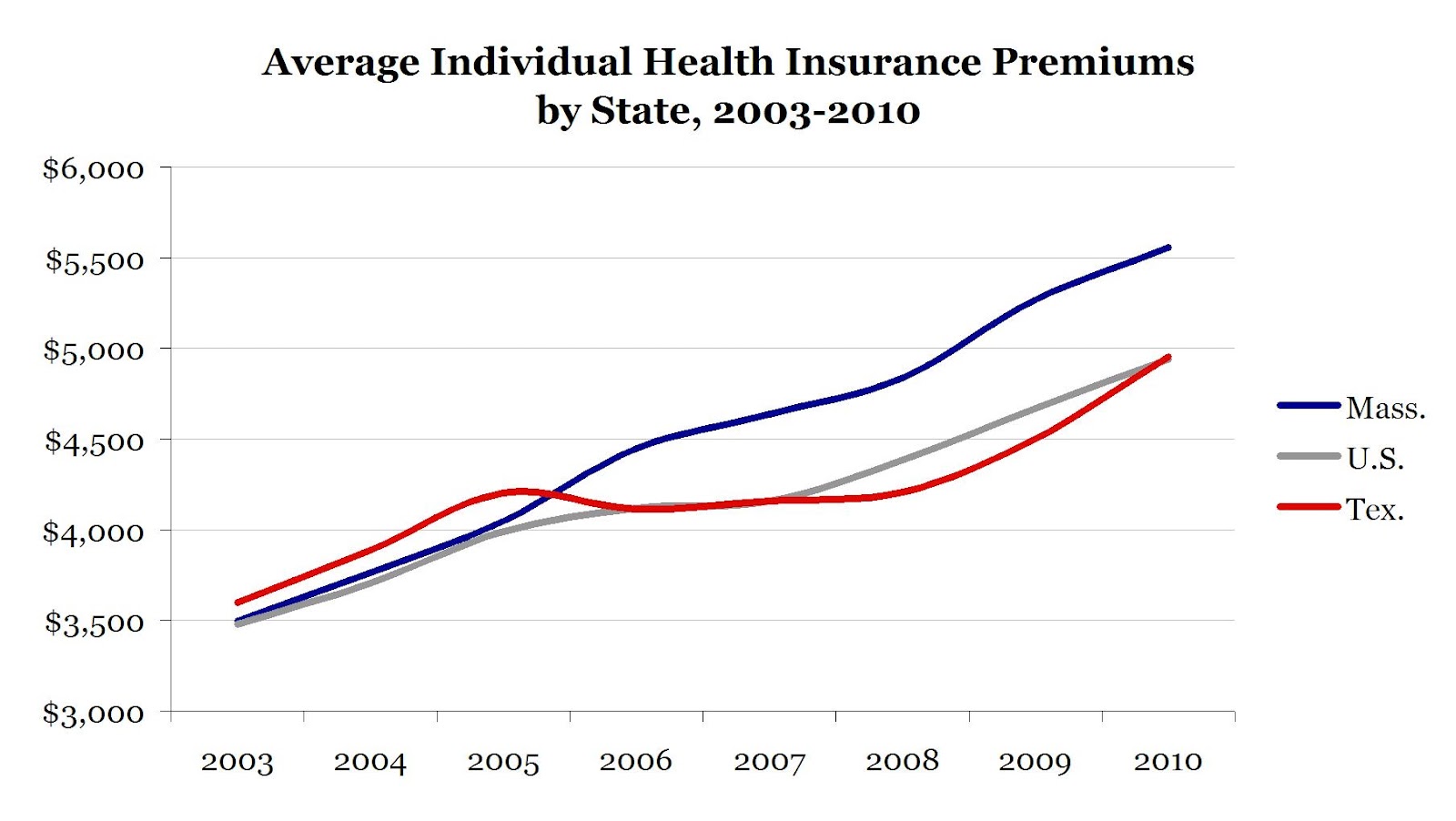 Health Care Costs Chart