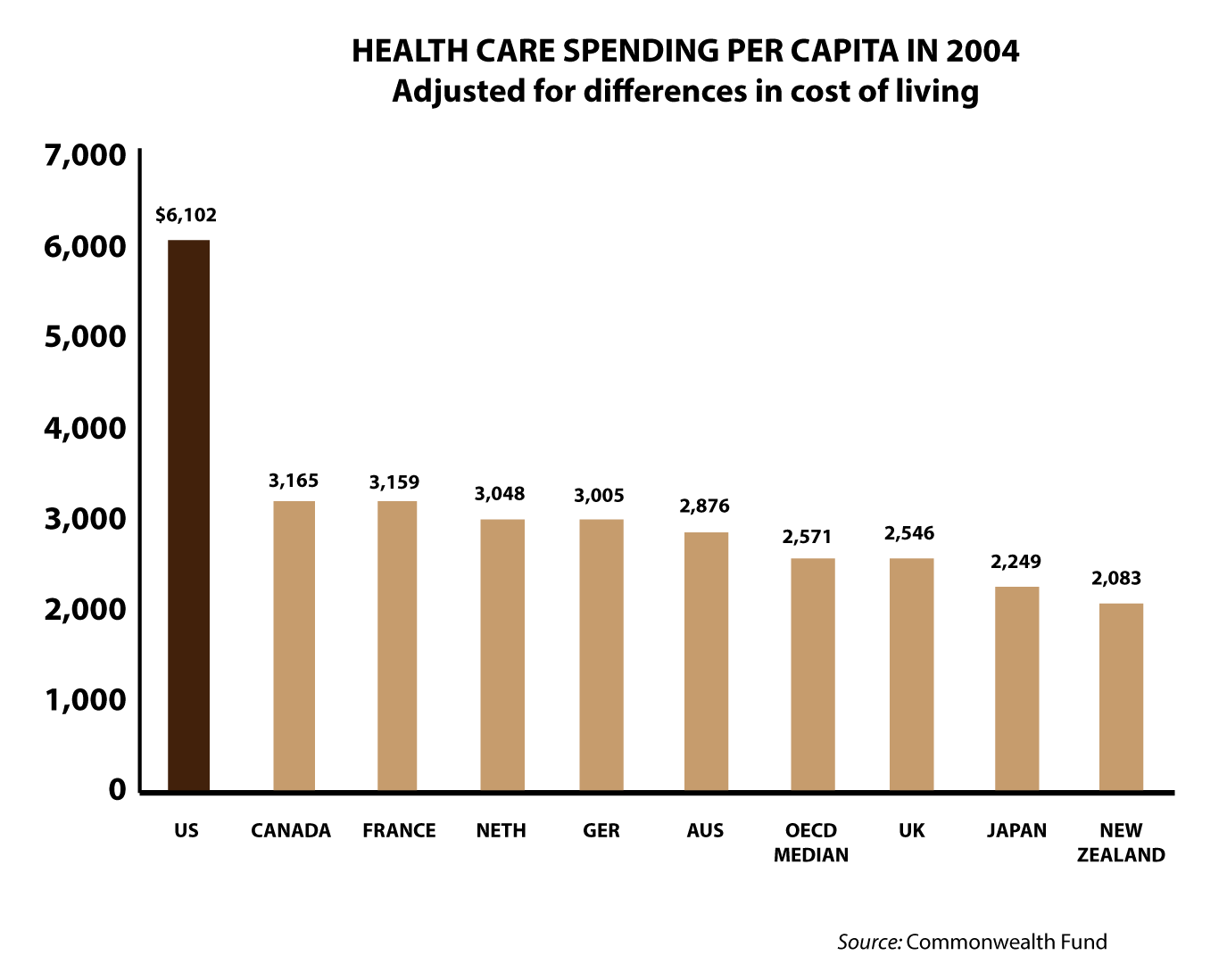 Health Care Costs Per Capita