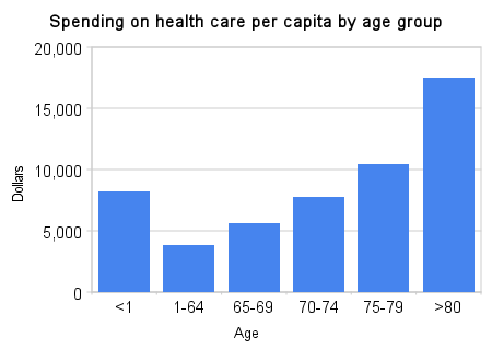 Health Care Costs Per Capita