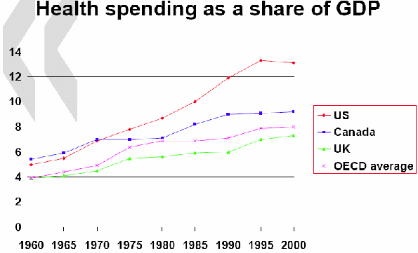 Health Care Costs Per Capita