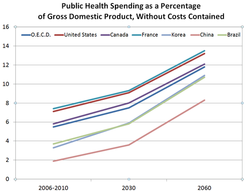 Health Care Costs Rising 2013