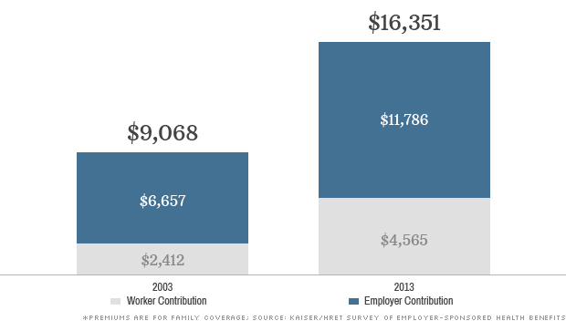 Health Care Costs Rising 2013