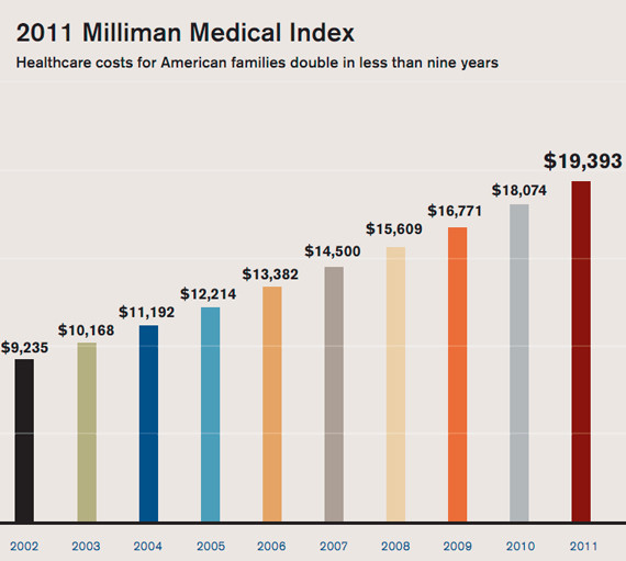 Health Care Costs Rising