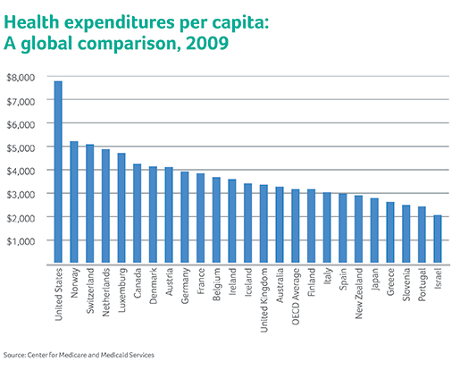 Health Care Costs Rising