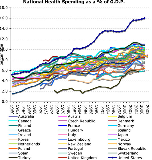 Health Care Costs Rising