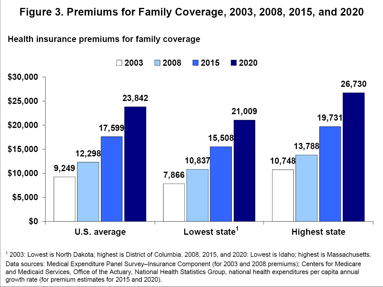 Health Care Costs Rising