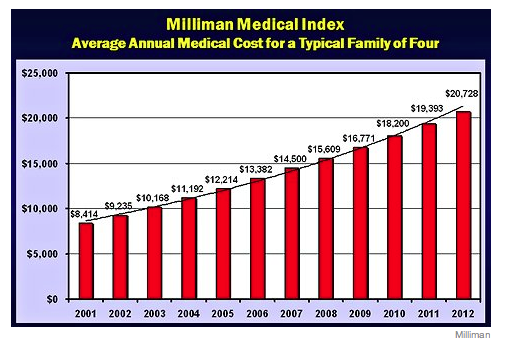 Health Care Costs Rising